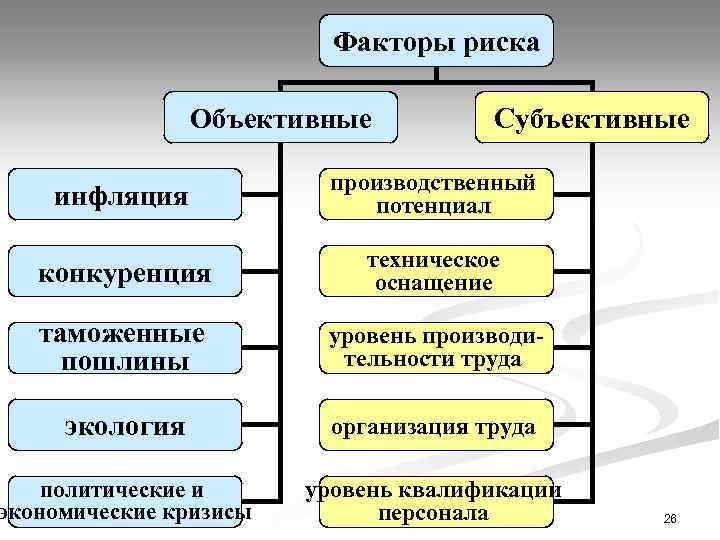 Факторы риска Объективные Субъективные инфляция производственный потенциал конкуренция техническое оснащение таможенные пошлины уровень производительности