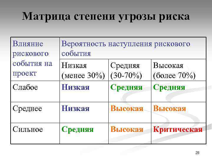 Матрица степени угрозы риска Влияние рискового события на проект Слабое Вероятность наступления рискового события
