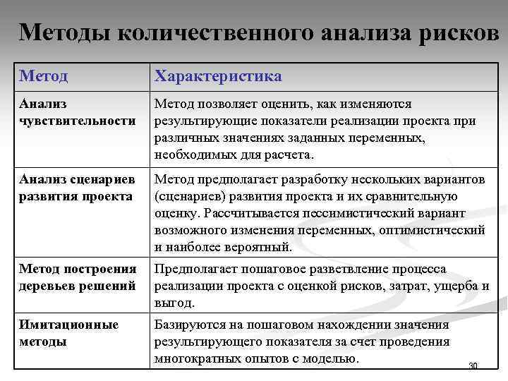Методы количественного анализа рисков Метод Характеристика Анализ чувствительности Метод позволяет оценить, как изменяются результирующие