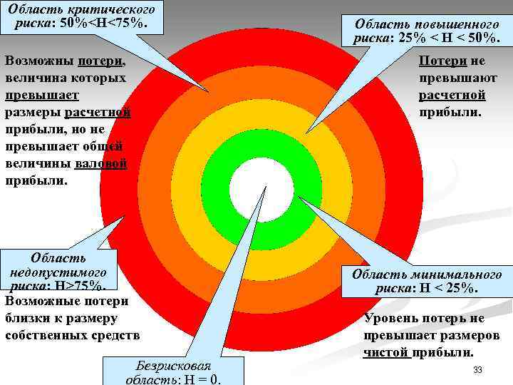 Область критического риска: 50%<H<75%. Возможны потери, величина которых превышает размеры расчетной прибыли, но не