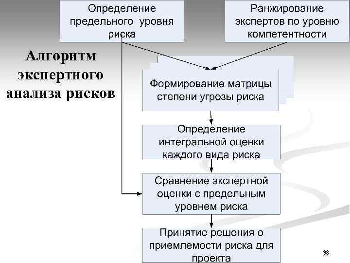 Алгоритм экспертного анализа рисков 38 