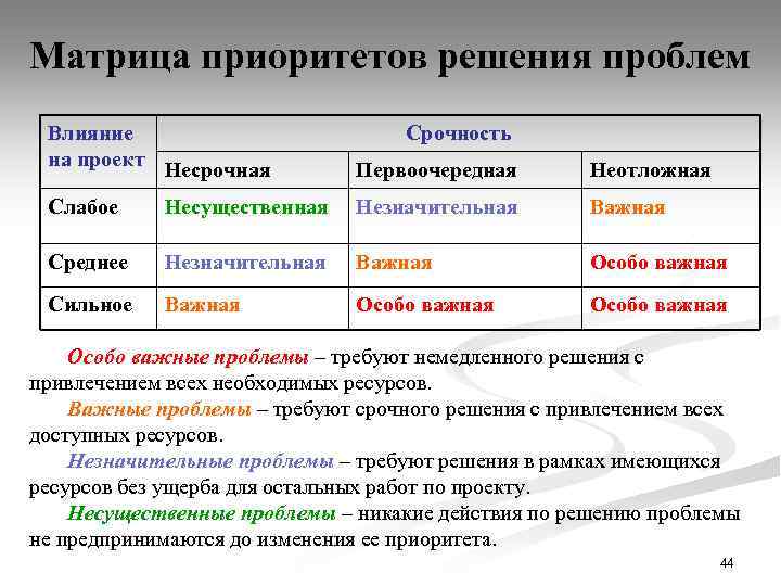 Матрица приоритетов решения проблем Влияние на проект Несрочная Срочность Первоочередная Неотложная Слабое Несущественная Незначительная