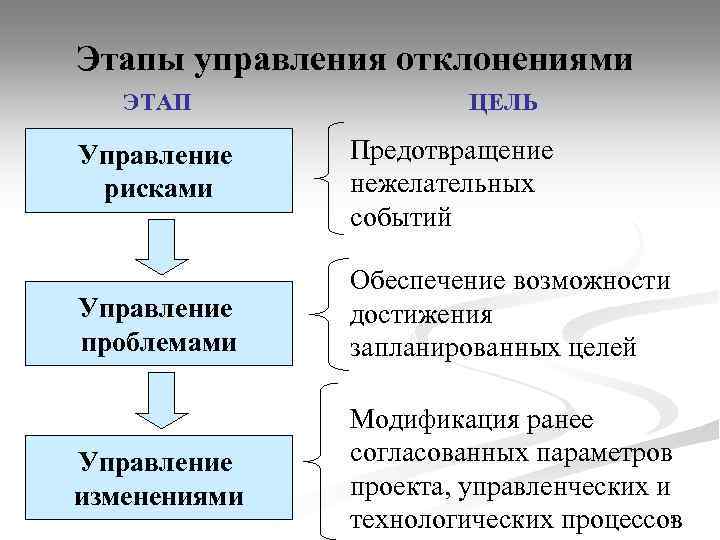 Этапы управления отклонениями ЭТАП ЦЕЛЬ Управление рисками Предотвращение нежелательных событий Управление проблемами Обеспечение возможности
