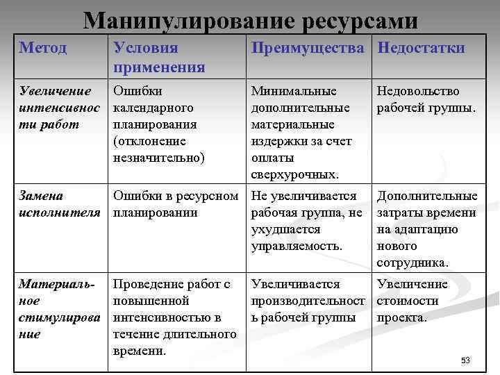 Манипулирование ресурсами Метод Условия применения Увеличение Ошибки интенсивнос календарного ти работ планирования (отклонение незначительно)