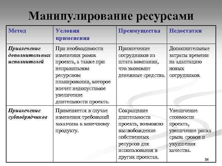 Манипулирование ресурсами Метод Условия применения Преимущества Недостатки Привлечение При необходимости дополнительных изменения рамок исполнителей