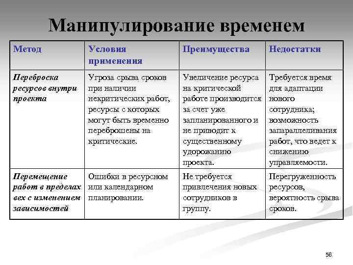 Манипулирование временем Метод Условия применения Преимущества Недостатки Переброска ресурсов внутри проекта Угроза срыва сроков
