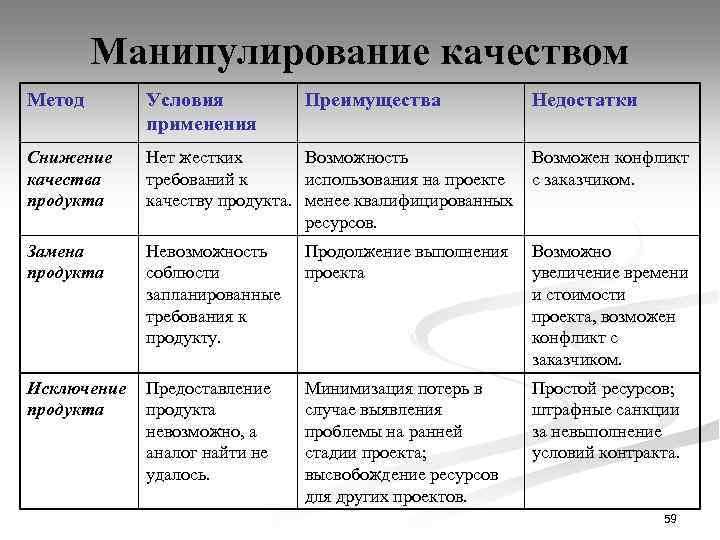 Манипулирование качеством Метод Условия применения Преимущества Недостатки Снижение качества продукта Нет жестких Возможность требований