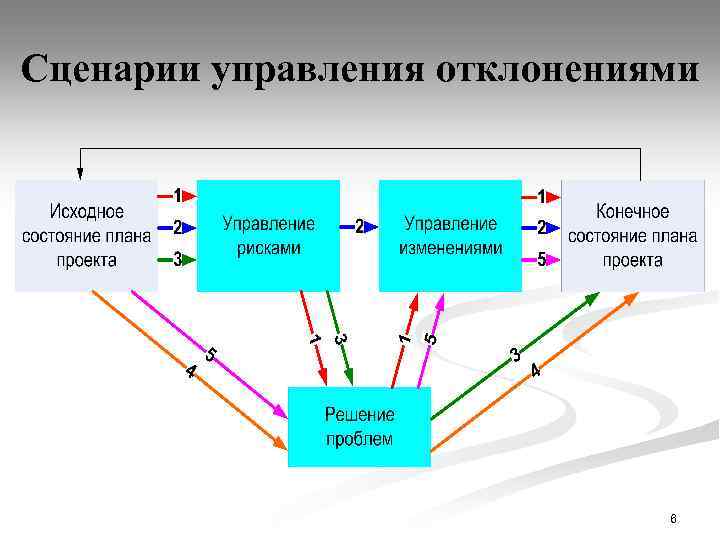 Сценарии управления отклонениями 6 