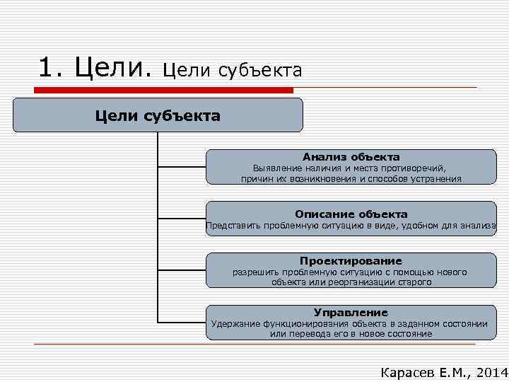 1. Цели субъекта Анализ объекта Выявление наличия и места противоречий, причин их возникновения и