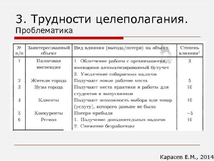 3. Трудности целеполагания. Проблематика Для оценки влияния решения наших проблем на другие заинтересованные объекты