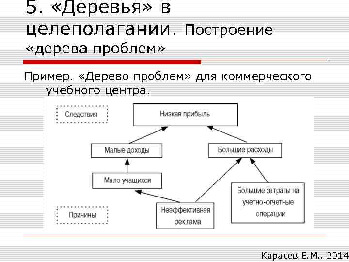 5. «Деревья» в целеполагании. Построение «дерева проблем» Пример. «Дерево проблем» для коммерческого учебного центра.