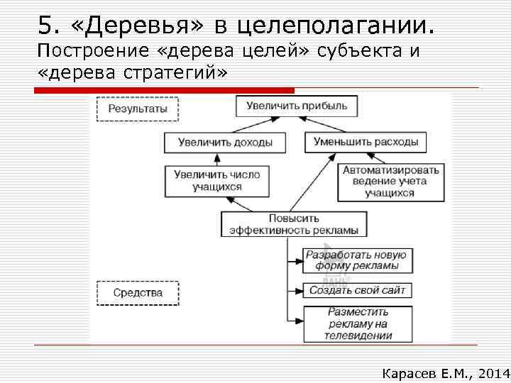 5. «Деревья» в целеполагании. Построение «дерева целей» субъекта и «дерева стратегий» Карасев Е. М.