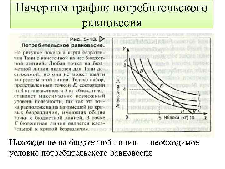 Начертим график потребительского равновесия Нахождение на бюджетной линии — необходимое условие потребительского равновесия 