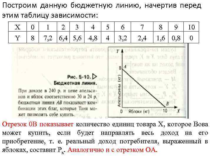 Построим данную бюджетную линию, начертив перед этим таблицу зависимости: X 0 Y 8 1