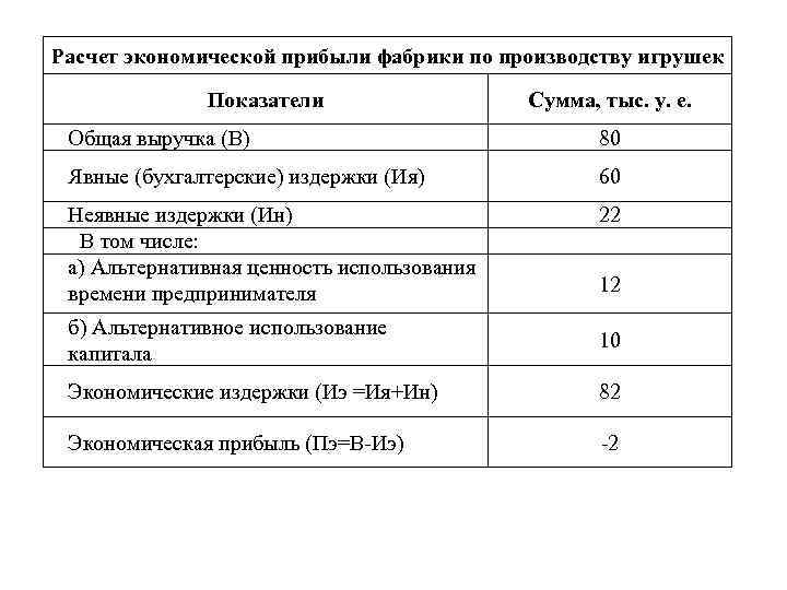 Расчет экономической прибыли фабрики по производству игрушек Показатели Сумма, тыс. у. е. Общая выручка