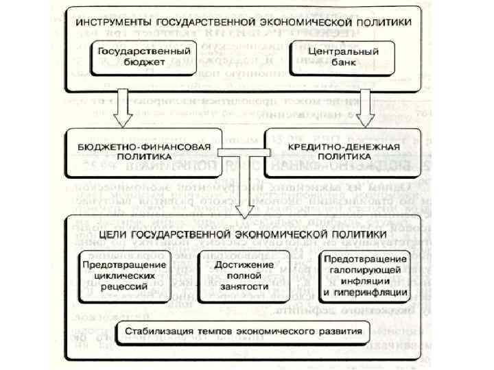 Инструменты государственной экономической