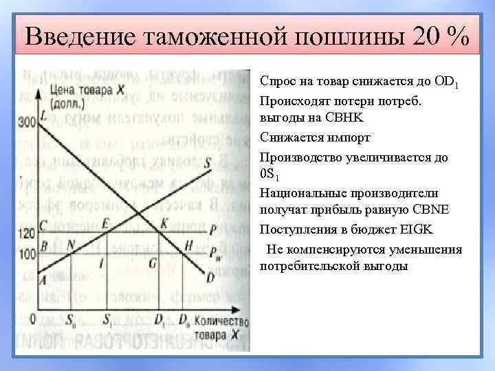 Введение таможенной пошлины 20 % Спрос на товар снижается до OD 1 Происходят потери