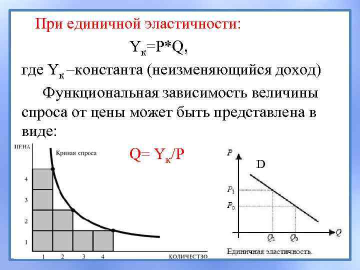 При единичной эластичности: Yк=P*Q, где Yк –константа (неизменяющийся доход) Функциональная зависимость величины спроса от