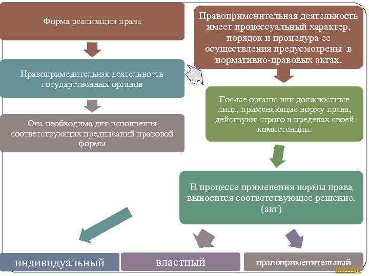 Правоприменительная деятельность имеет процессуальный характер, порядок и процедура ее осуществления предусмотрены в нормативно-правовых актах.