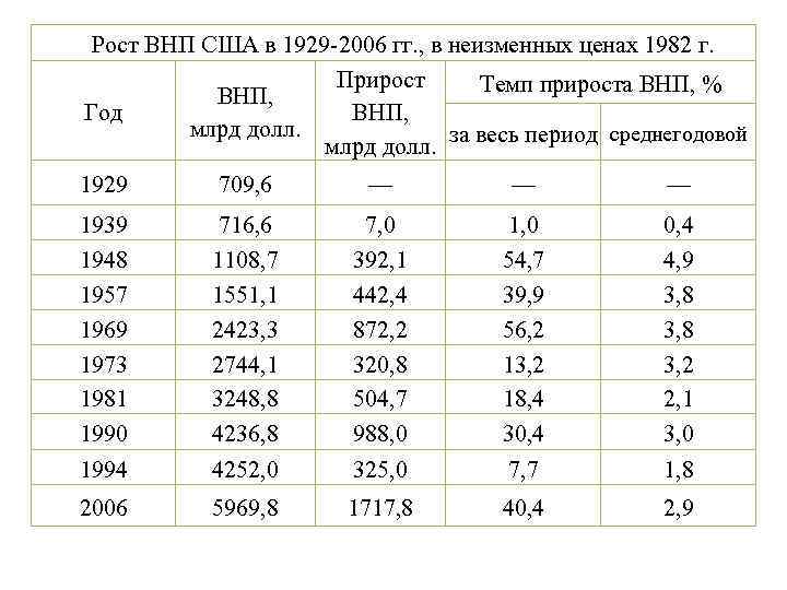 Рост ВНП США в 1929 -2006 гг. , в неизменных ценах 1982 г. Прирост