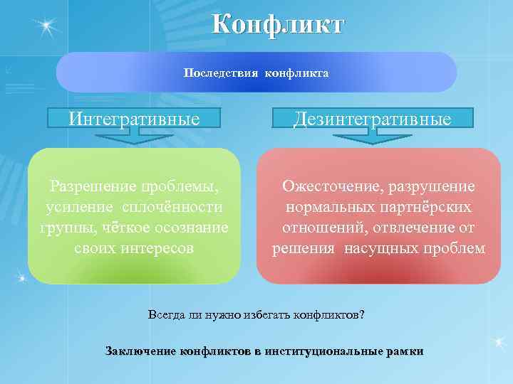Конфликт Последствия конфликта Интегративные Разрешение проблемы, усиление сплочённости группы, чёткое осознание своих интересов Дезинтегративные