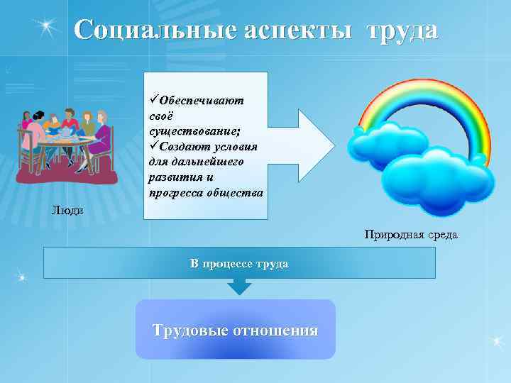 Социальные аспекты труда üОбеспечивают своё существование; üСоздают условия для дальнейшего развития и прогресса общества