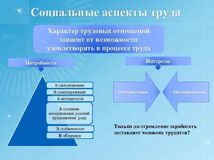 Социальные аспекты труда Характер трудовых отношений зависит от возможности удовлетворять в процессе труда Интересы