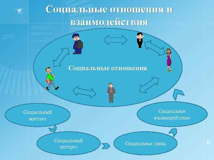 Социальные отношения и взаимодействия Социальные отношения Социальное взаимодействие Социальный контакт Социальный интерес Социальная связь