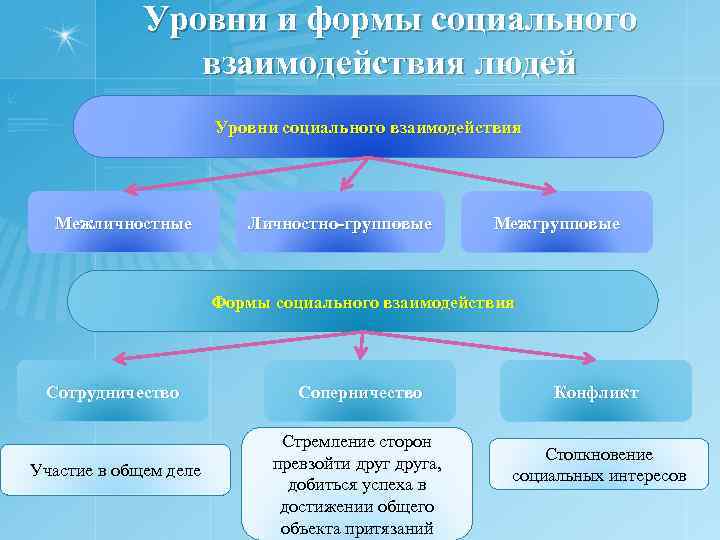 Уровни и формы социального взаимодействия людей Уровни социального взаимодействия Межличностные Личностно-групповые Межгрупповые Формы социального