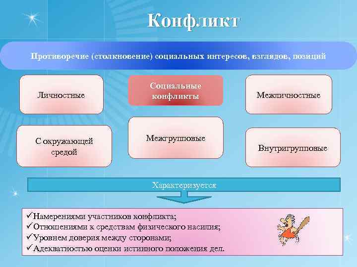 Конфликт Противоречие (столкновение) социальных интересов, взглядов, позиций Личностные С окружающей средой Социальные конфликты Межгрупповые