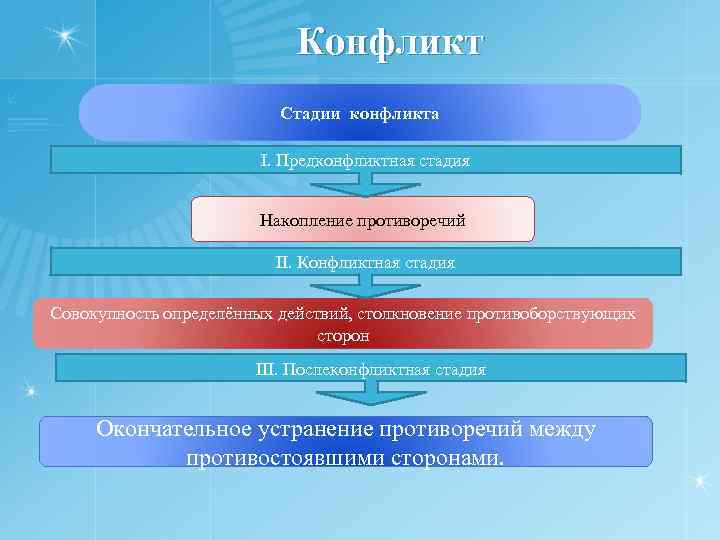 Конфликт Стадии конфликта I. Предконфликтная стадия Накопление противоречий II. Конфликтная стадия Совокупность определённых действий,