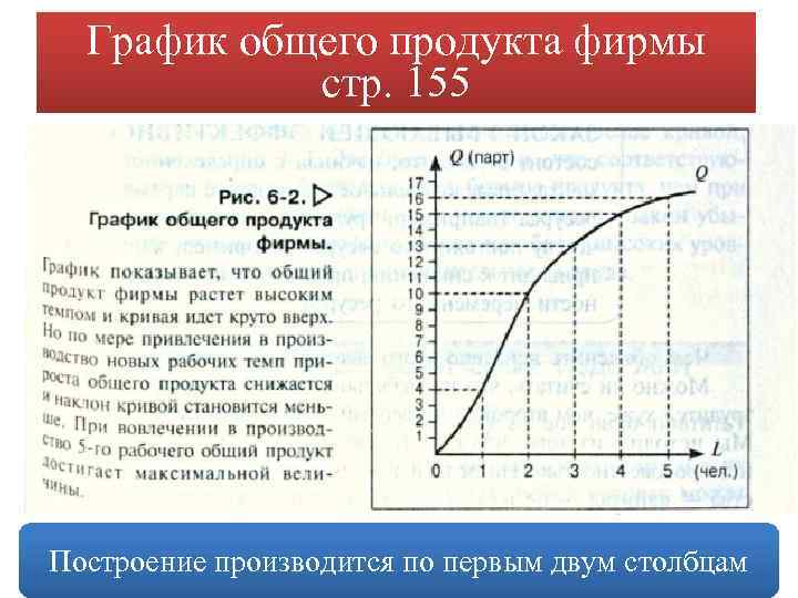 График общего продукта фирмы стр. 155 Построение производится по первым двум столбцам 