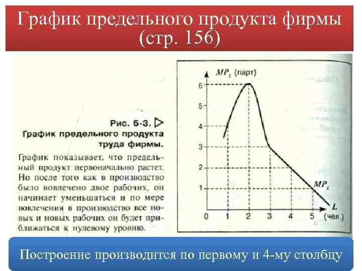 График предельного продукта фирмы (стр. 156) Построение производится по первому и 4 -му столбцу