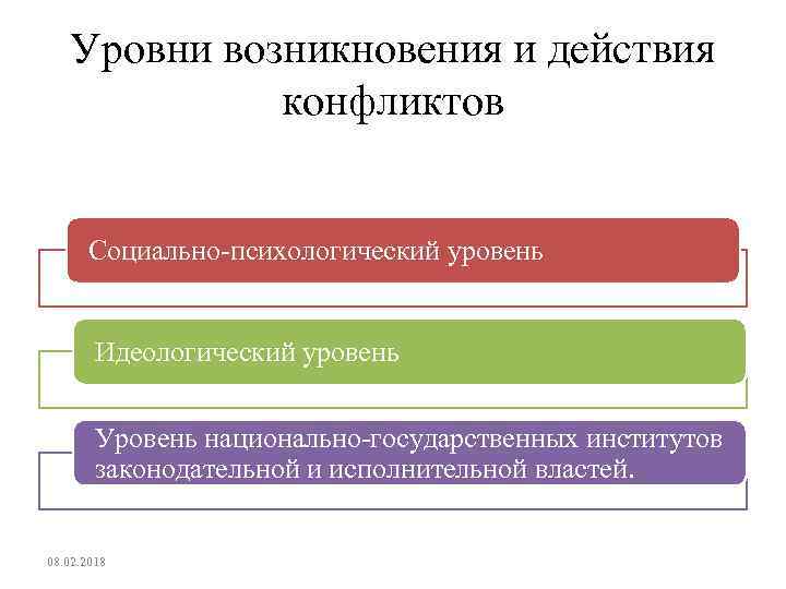 Уровни возникновения и действия конфликтов Социально-психологический уровень Идеологический уровень Уровень национально-государственных институтов законодательной и