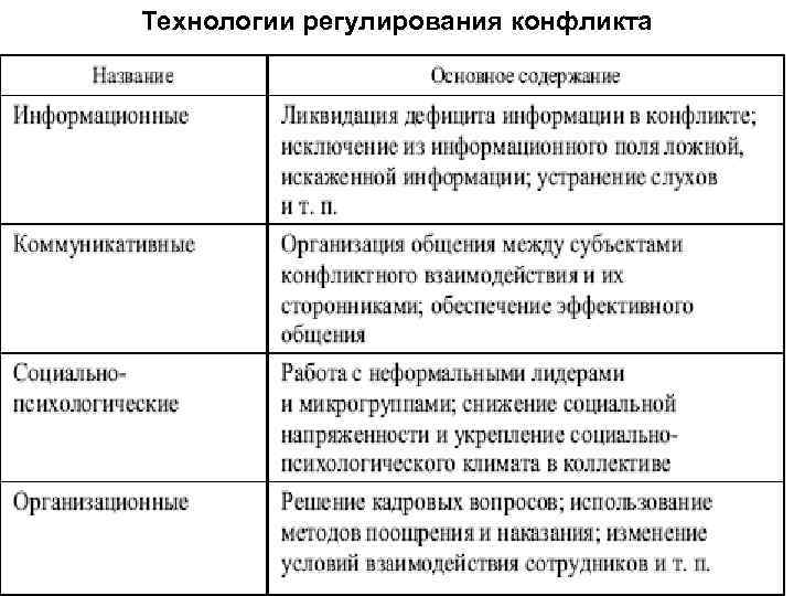 Технологии регулирования конфликта 