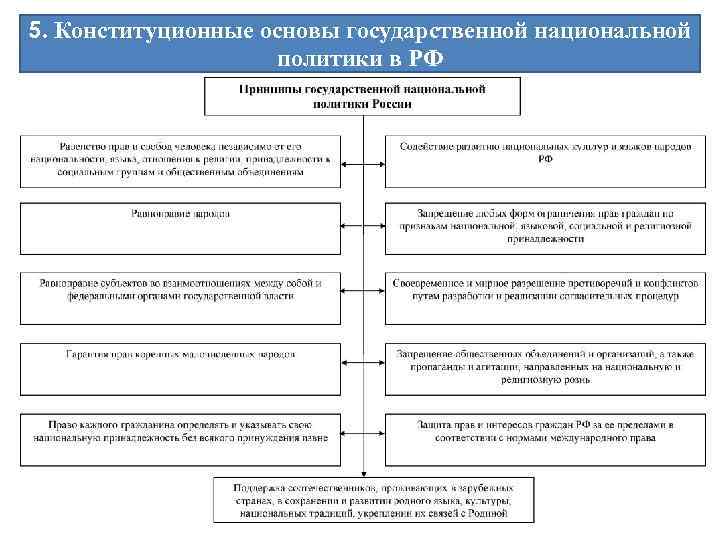 5. Конституционные основы государственной национальной политики в РФ 