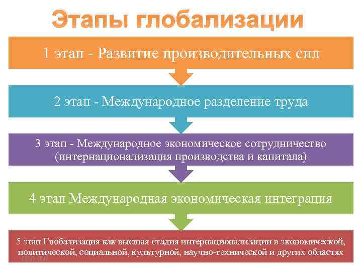 Этапы глобализации 1 этап - Развитие производительных сил 2 этап - Международное разделение труда