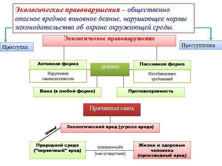 Экологические правонарушения – общественно опасное вредное виновное деяние, нарушающее нормы законодательства об охране окружающей