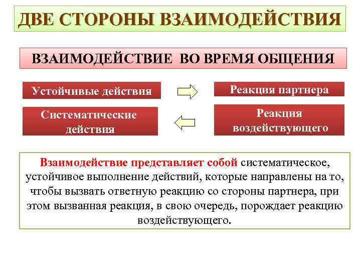 ДВЕ СТОРОНЫ ВЗАИМОДЕЙСТВИЯ ВЗАИМОДЕЙСТВИЕ ВО ВРЕМЯ ОБЩЕНИЯ Устойчивые действия Реакция партнера Систематические действия Реакция