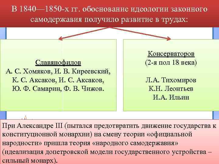 В 1840— 1850 -х гг. обоснование идеологии законного самодержавия получило развитие в трудах: Славянофилов