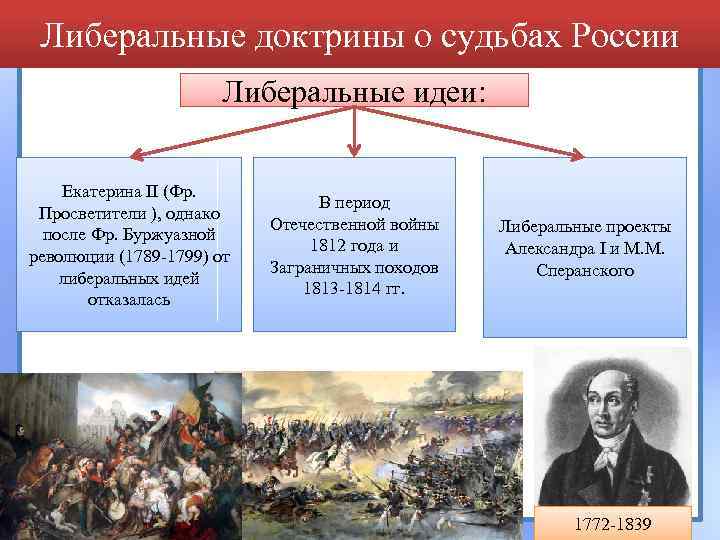 Либеральные доктрины о судьбах России Либеральные идеи: Екатерина II (Фр. Просветители ), однако после