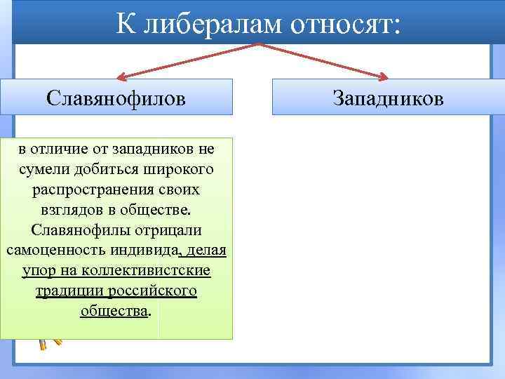 К либералам относят: Славянофилов в отличие от западников не сумели добиться широкого распространения своих