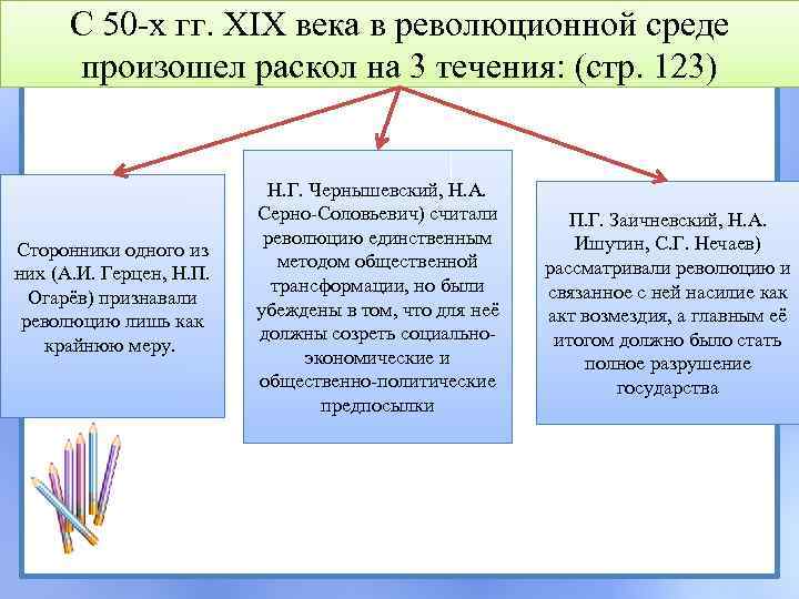 С 50 -х гг. XIX века в революционной среде произошел раскол на 3 течения: