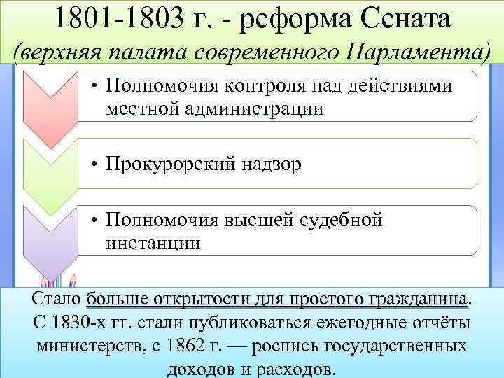 1801 -1803 г. - реформа Сената (верхняя палата современного Парламента) • Полномочия контроля над