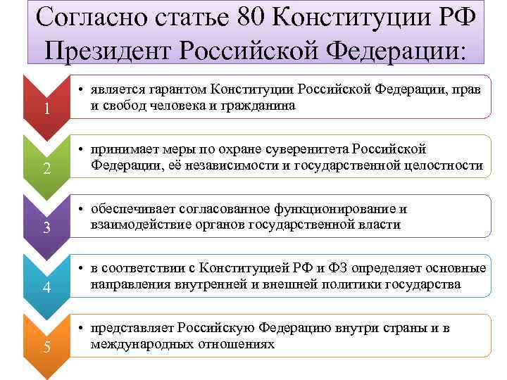 Согласно статье 80 Конституции РФ Президент Российской Федерации: 1 • является гарантом Конституции Российской