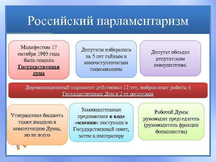 Российский парламентаризм Манифестом 17 октября 1905 года была создана Государственная дума Депутаты избирались на