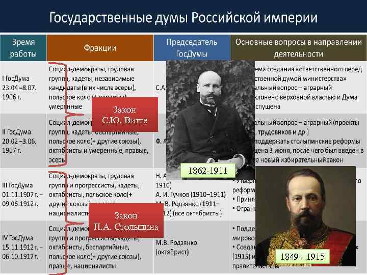 Закон С. Ю. Витте 1862 -1911 Закон П. А. Столыпина 1849 - 1915 