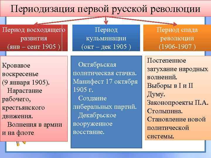 Периодизация первой русской революции Период восходящего развития (янв – сент 1905 ) Период кульминации