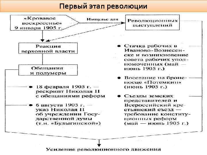 Первый этап революции 