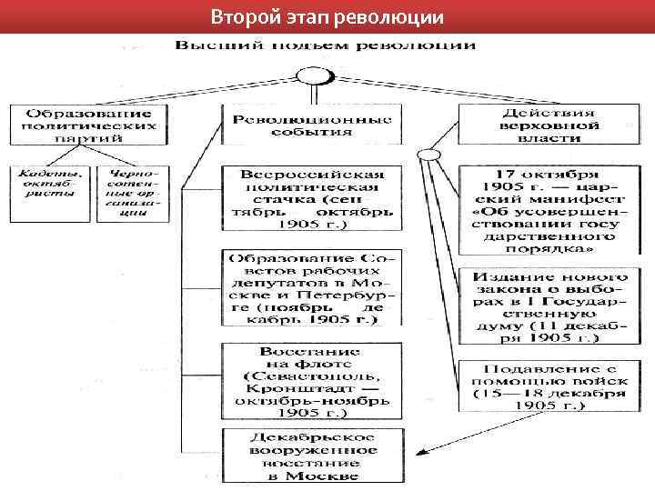 Второй этап революции 